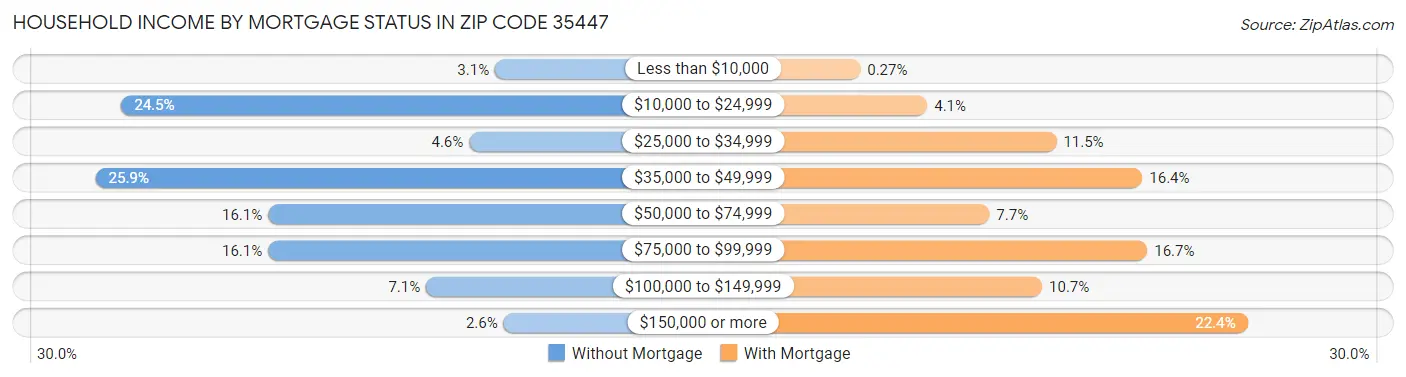 Household Income by Mortgage Status in Zip Code 35447