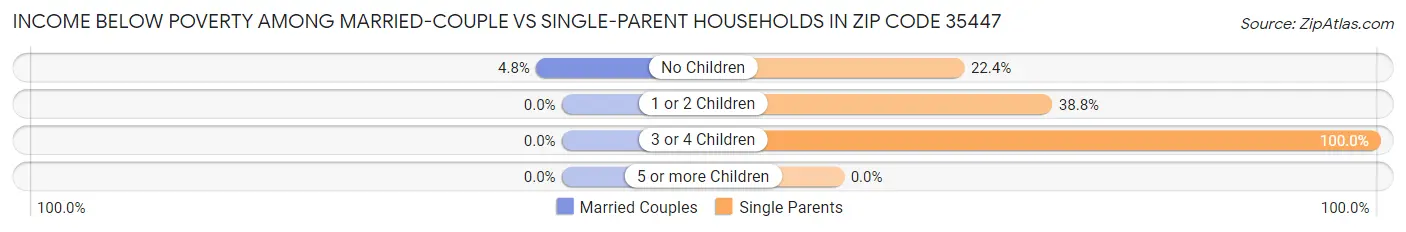 Income Below Poverty Among Married-Couple vs Single-Parent Households in Zip Code 35447