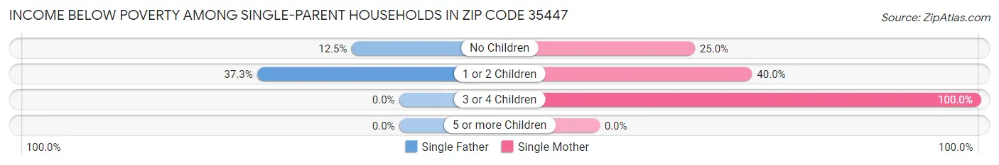 Income Below Poverty Among Single-Parent Households in Zip Code 35447