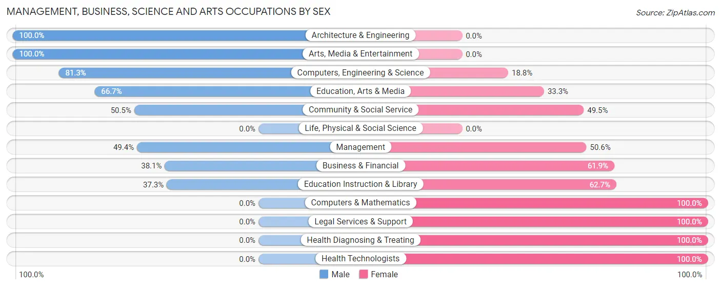 Management, Business, Science and Arts Occupations by Sex in Zip Code 35447