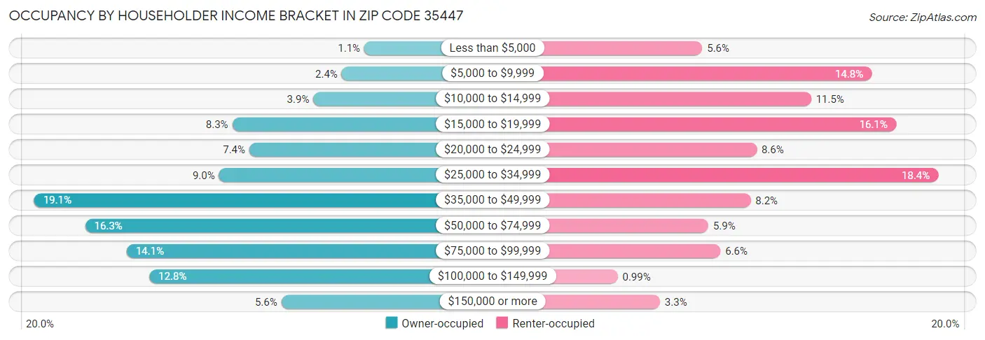 Occupancy by Householder Income Bracket in Zip Code 35447