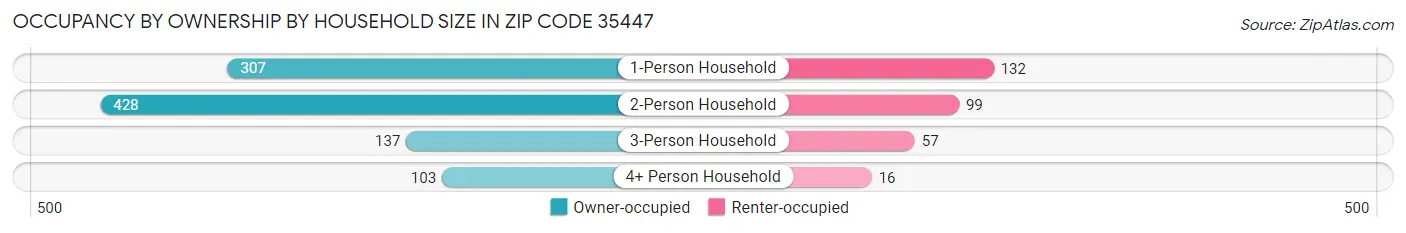 Occupancy by Ownership by Household Size in Zip Code 35447