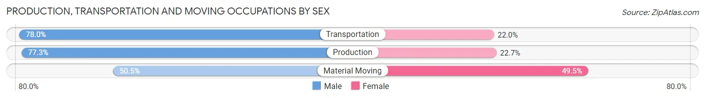 Production, Transportation and Moving Occupations by Sex in Zip Code 35447