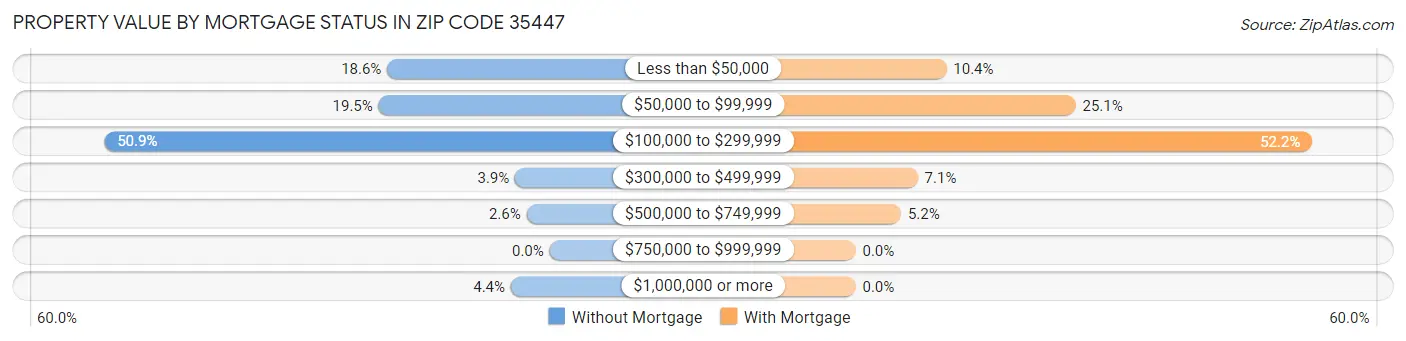 Property Value by Mortgage Status in Zip Code 35447