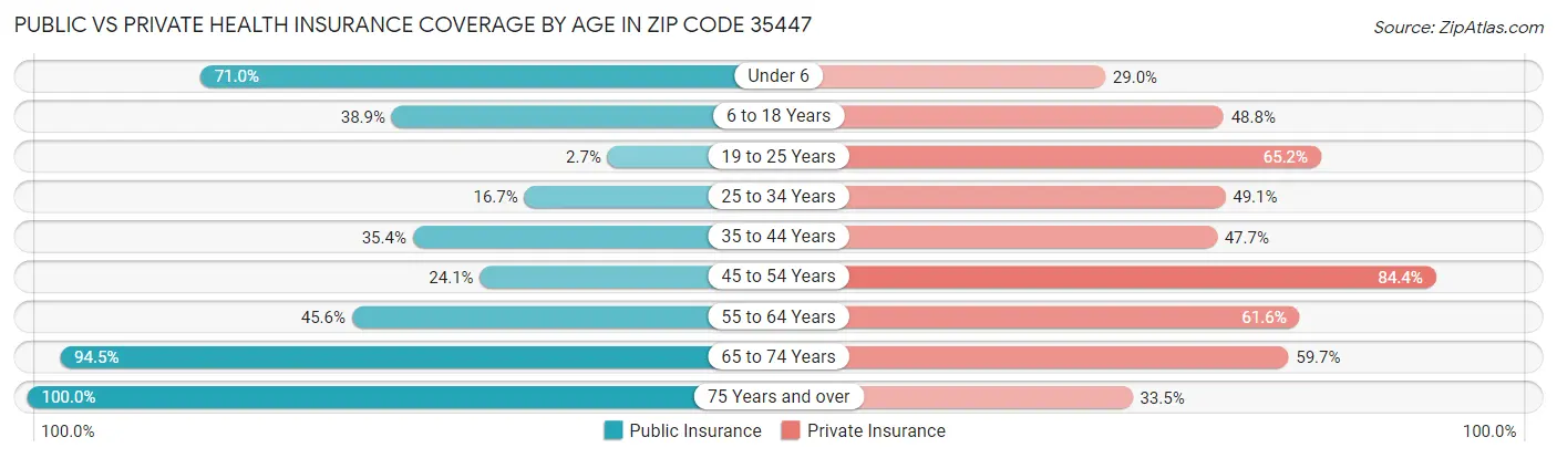 Public vs Private Health Insurance Coverage by Age in Zip Code 35447