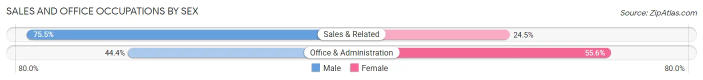 Sales and Office Occupations by Sex in Zip Code 35447