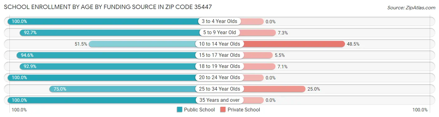 School Enrollment by Age by Funding Source in Zip Code 35447