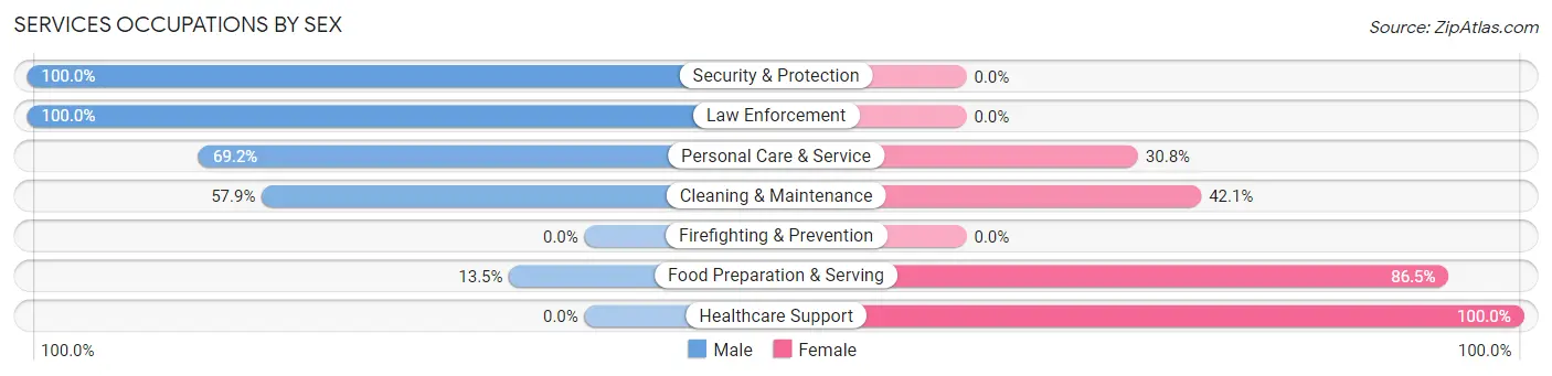 Services Occupations by Sex in Zip Code 35447