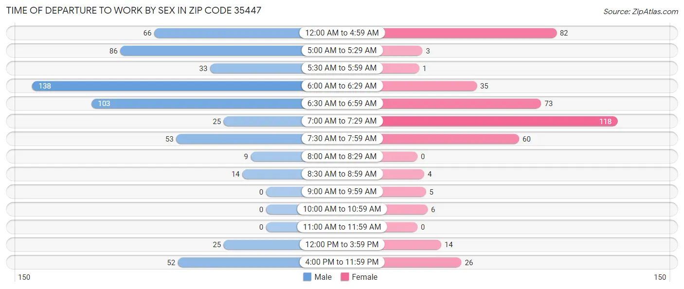 Time of Departure to Work by Sex in Zip Code 35447