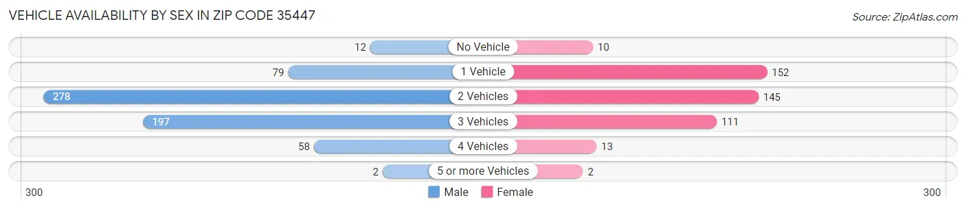 Vehicle Availability by Sex in Zip Code 35447