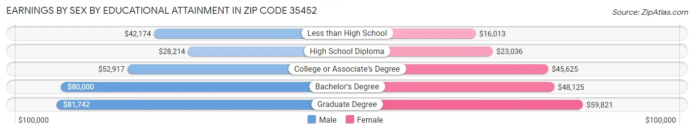 Earnings by Sex by Educational Attainment in Zip Code 35452