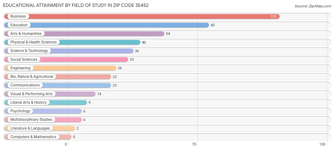 Educational Attainment by Field of Study in Zip Code 35452