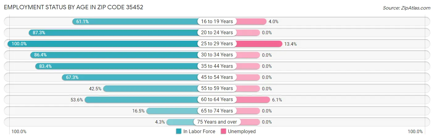 Employment Status by Age in Zip Code 35452
