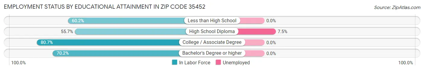 Employment Status by Educational Attainment in Zip Code 35452