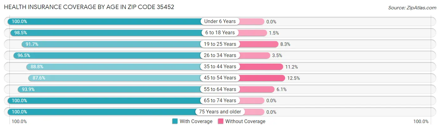 Health Insurance Coverage by Age in Zip Code 35452