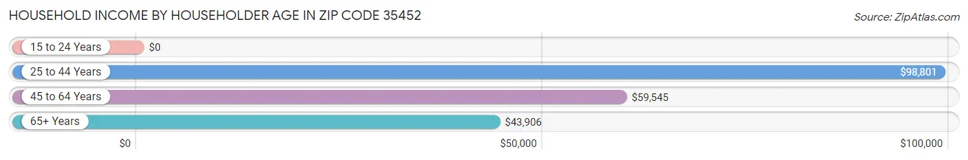 Household Income by Householder Age in Zip Code 35452