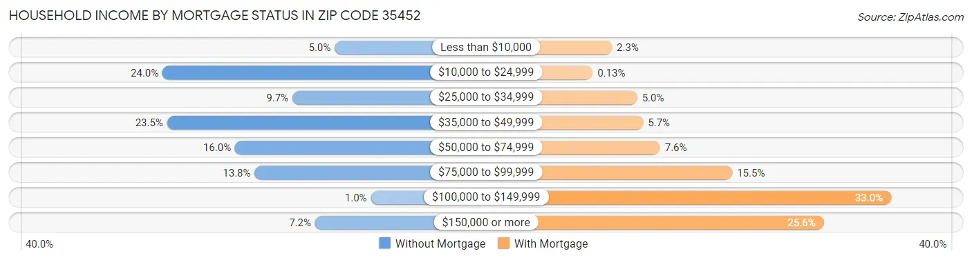 Household Income by Mortgage Status in Zip Code 35452