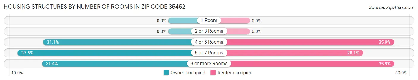 Housing Structures by Number of Rooms in Zip Code 35452