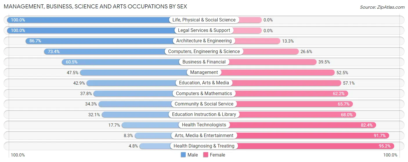 Management, Business, Science and Arts Occupations by Sex in Zip Code 35452