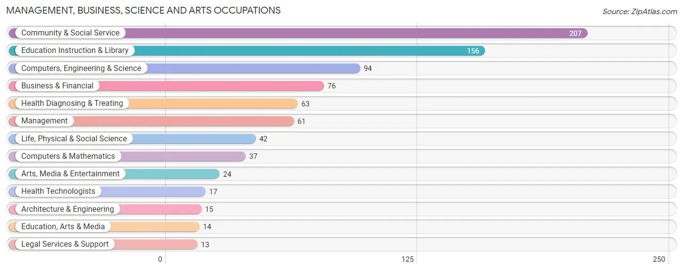 Management, Business, Science and Arts Occupations in Zip Code 35452