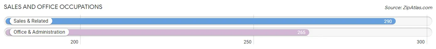 Sales and Office Occupations in Zip Code 35452