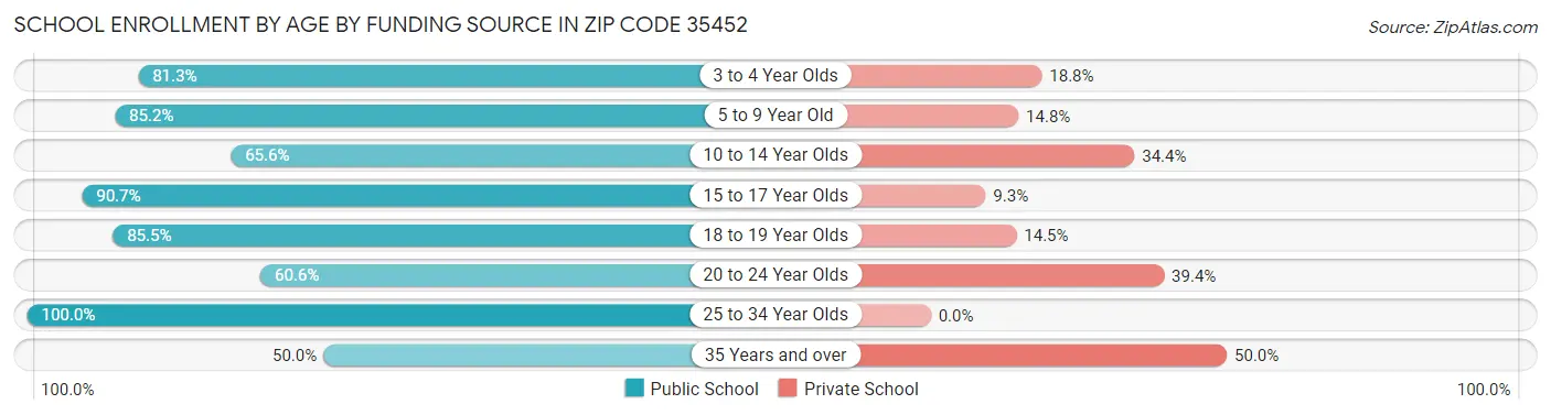 School Enrollment by Age by Funding Source in Zip Code 35452