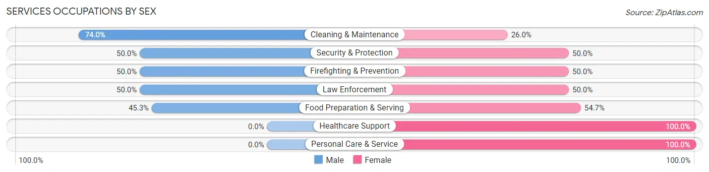 Services Occupations by Sex in Zip Code 35452