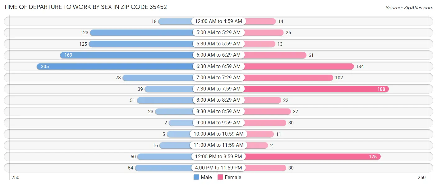 Time of Departure to Work by Sex in Zip Code 35452