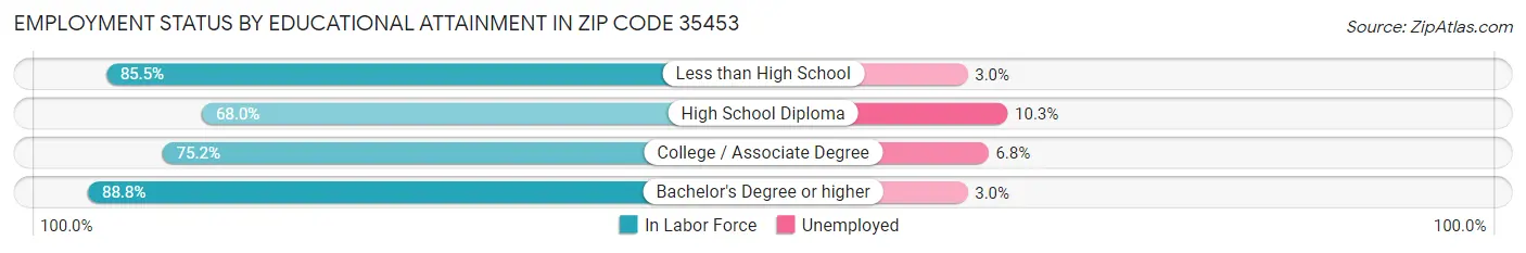 Employment Status by Educational Attainment in Zip Code 35453