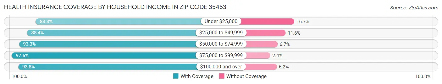Health Insurance Coverage by Household Income in Zip Code 35453