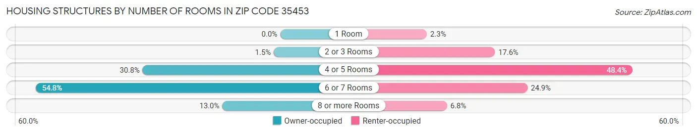 Housing Structures by Number of Rooms in Zip Code 35453