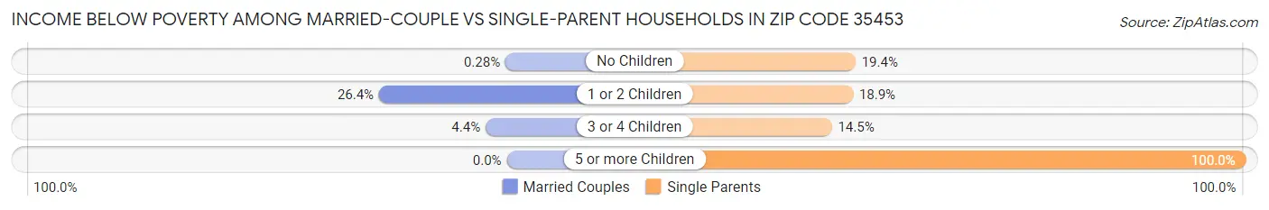 Income Below Poverty Among Married-Couple vs Single-Parent Households in Zip Code 35453