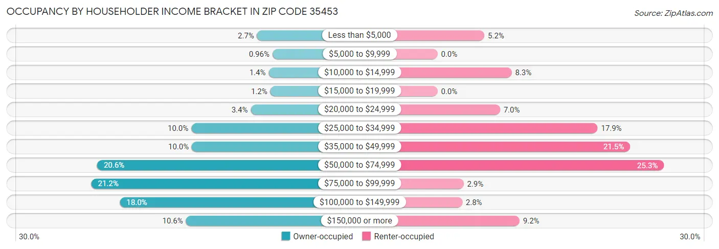 Occupancy by Householder Income Bracket in Zip Code 35453