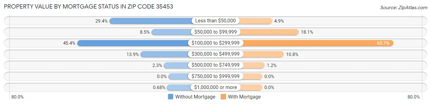 Property Value by Mortgage Status in Zip Code 35453