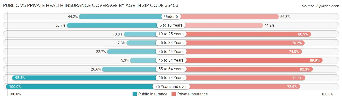 Public vs Private Health Insurance Coverage by Age in Zip Code 35453