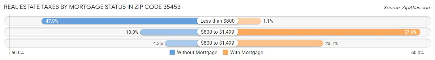 Real Estate Taxes by Mortgage Status in Zip Code 35453