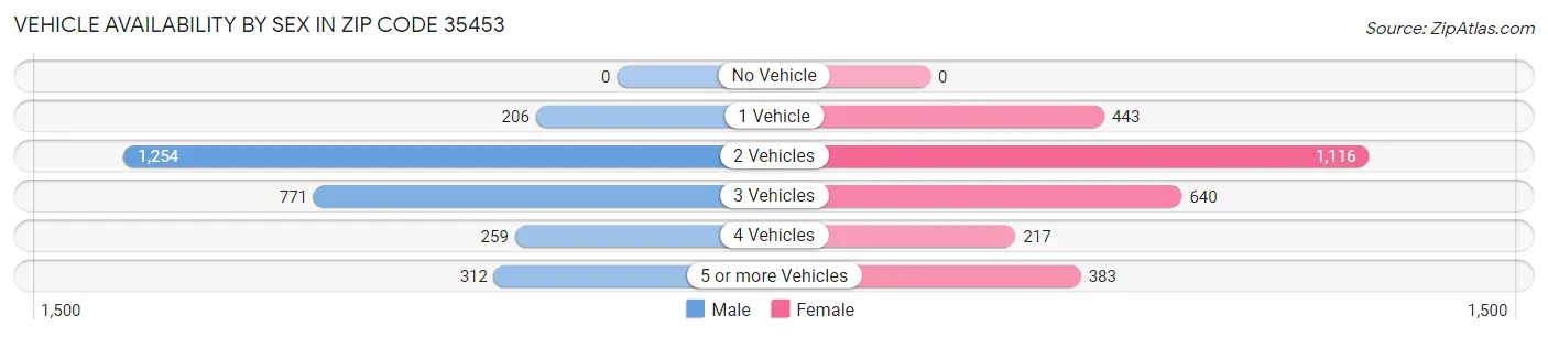 Vehicle Availability by Sex in Zip Code 35453
