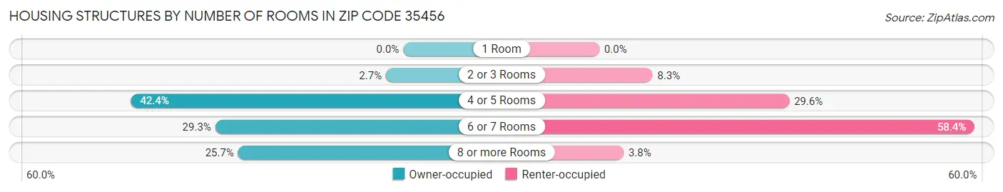 Housing Structures by Number of Rooms in Zip Code 35456