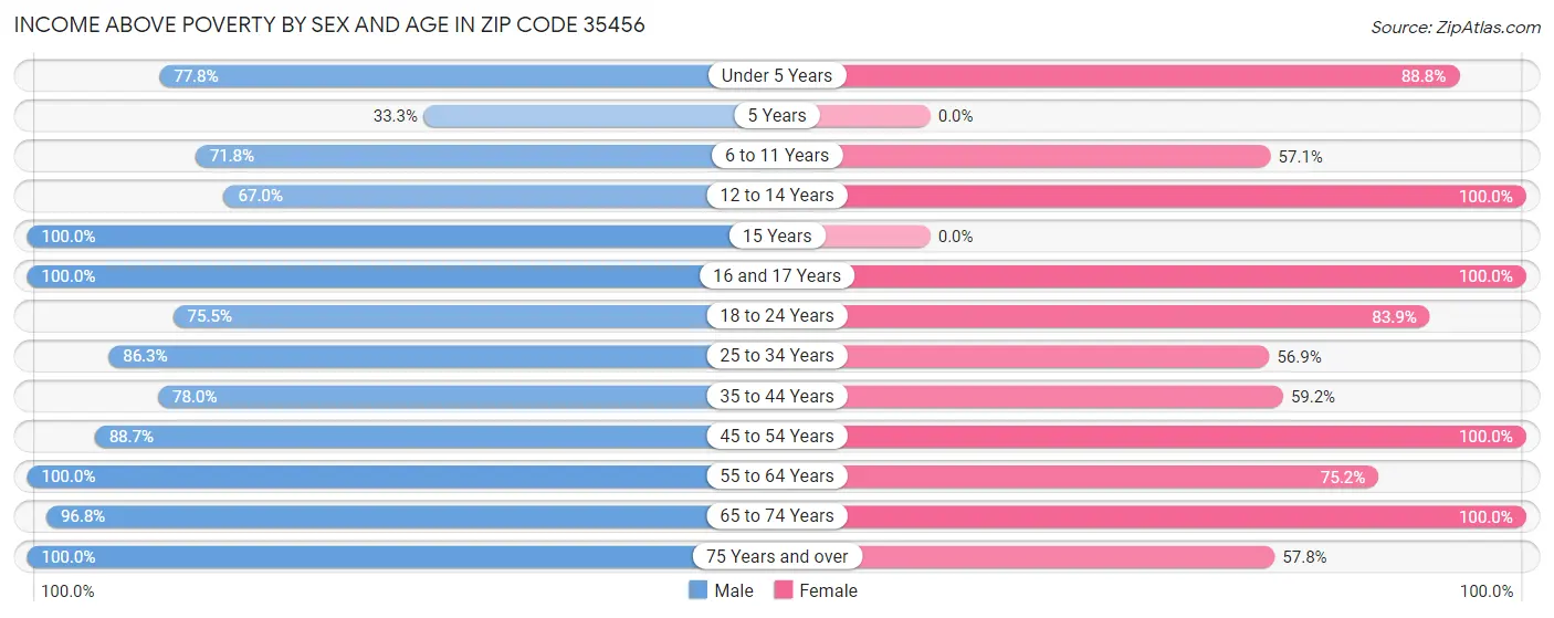 Income Above Poverty by Sex and Age in Zip Code 35456