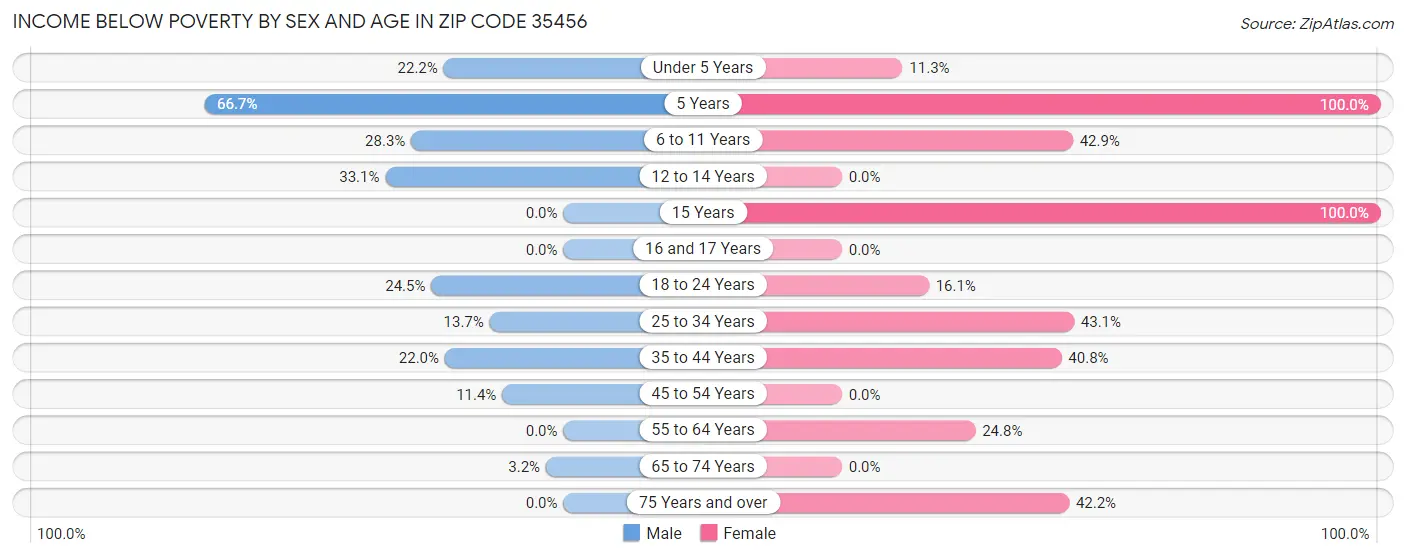 Income Below Poverty by Sex and Age in Zip Code 35456