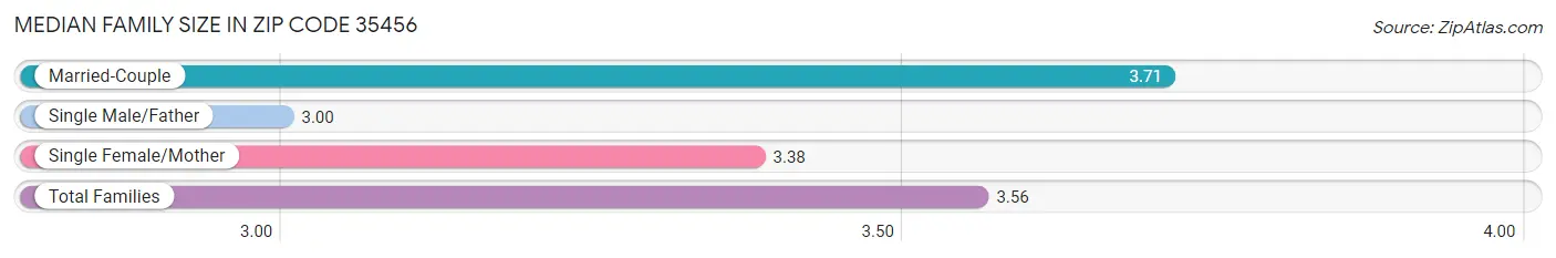 Median Family Size in Zip Code 35456