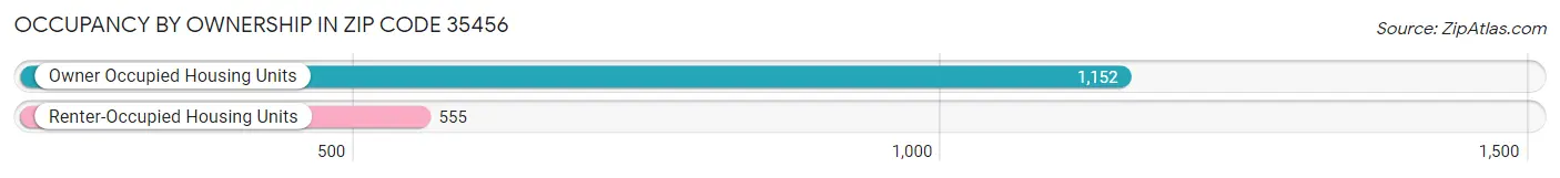Occupancy by Ownership in Zip Code 35456