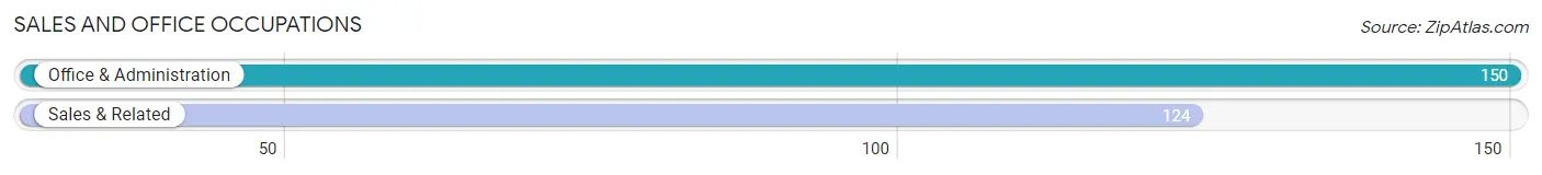 Sales and Office Occupations in Zip Code 35456