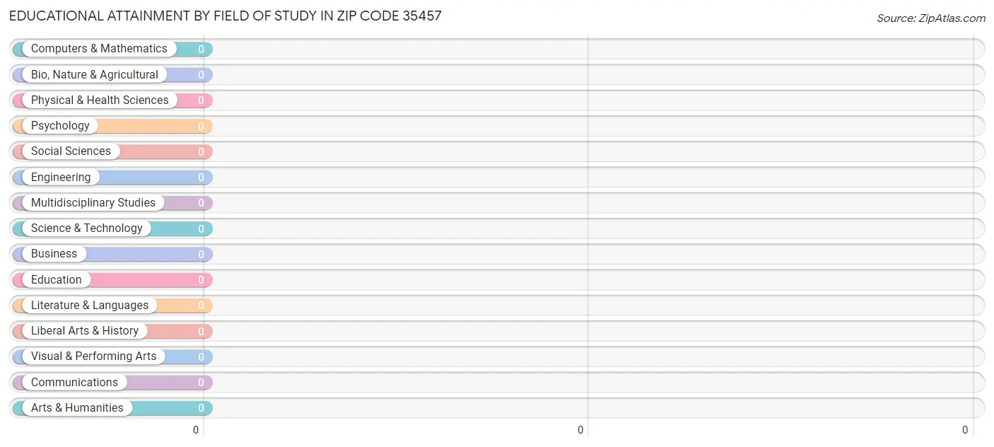 Educational Attainment by Field of Study in Zip Code 35457