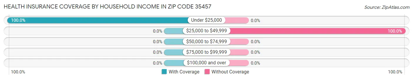 Health Insurance Coverage by Household Income in Zip Code 35457