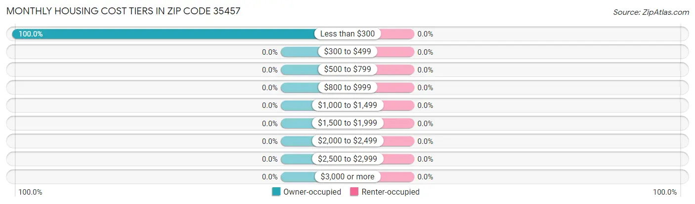 Monthly Housing Cost Tiers in Zip Code 35457