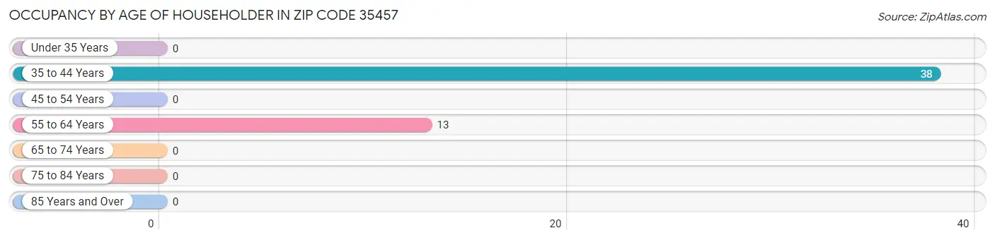 Occupancy by Age of Householder in Zip Code 35457