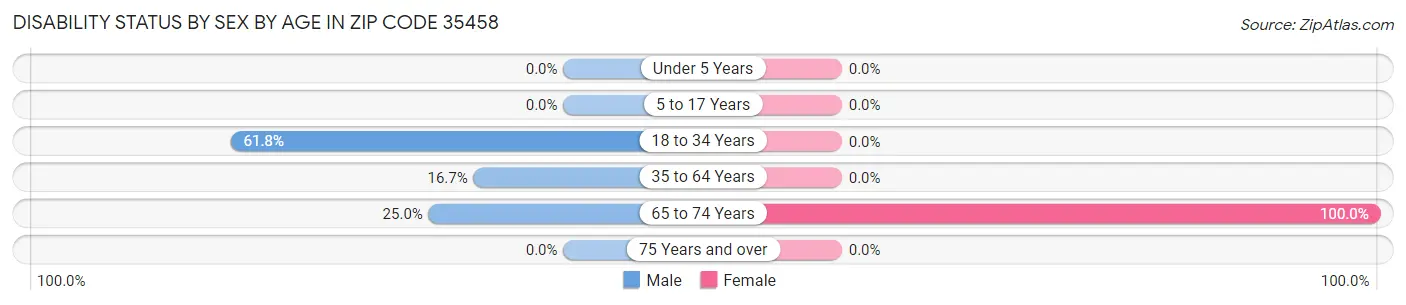 Disability Status by Sex by Age in Zip Code 35458