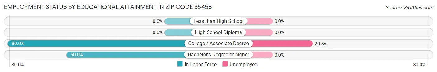 Employment Status by Educational Attainment in Zip Code 35458