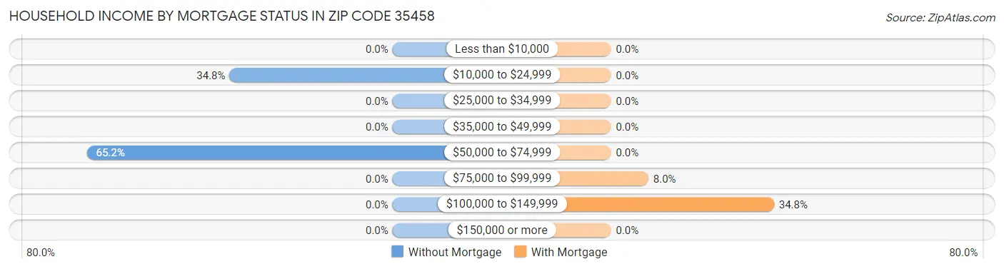 Household Income by Mortgage Status in Zip Code 35458
